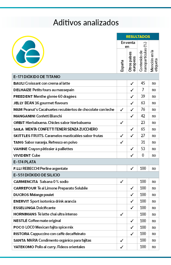 Tabla con resultado del análisis de nanopartículas en tres tipos de aditivos presentes en 24 alimentos procesados